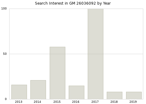 Annual search interest in GM 26036092 part.