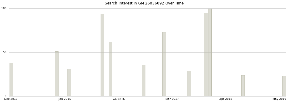 Search interest in GM 26036092 part aggregated by months over time.