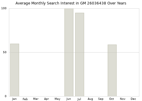 Monthly average search interest in GM 26036438 part over years from 2013 to 2020.