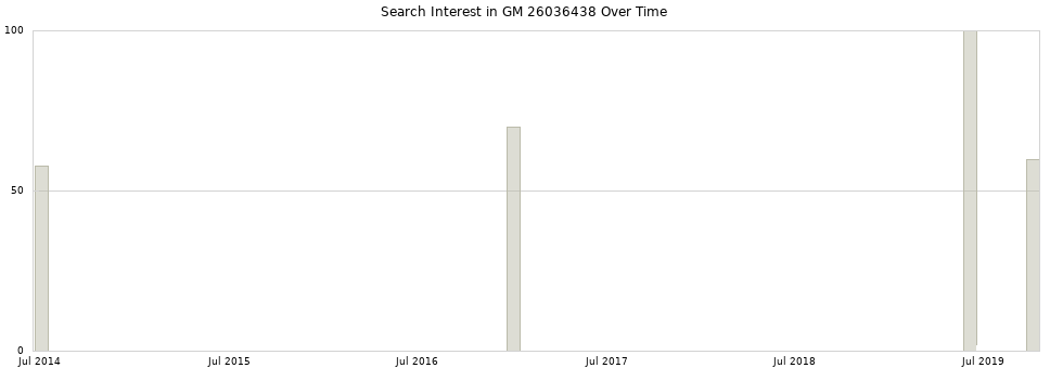 Search interest in GM 26036438 part aggregated by months over time.