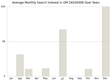 Monthly average search interest in GM 26036498 part over years from 2013 to 2020.