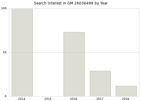 Annual search interest in GM 26036498 part.