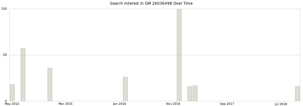 Search interest in GM 26036498 part aggregated by months over time.