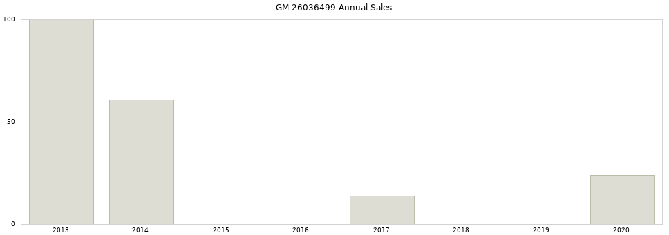 GM 26036499 part annual sales from 2014 to 2020.