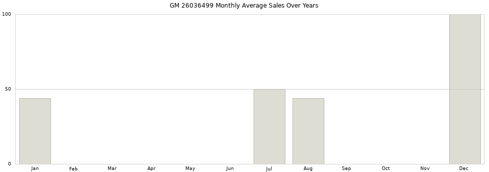 GM 26036499 monthly average sales over years from 2014 to 2020.