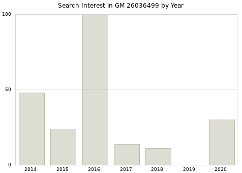 Annual search interest in GM 26036499 part.