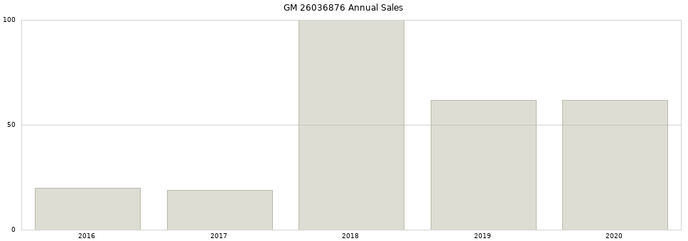 GM 26036876 part annual sales from 2014 to 2020.