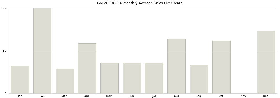 GM 26036876 monthly average sales over years from 2014 to 2020.