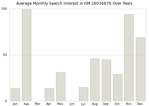 Monthly average search interest in GM 26036876 part over years from 2013 to 2020.