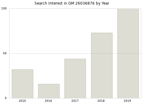 Annual search interest in GM 26036876 part.