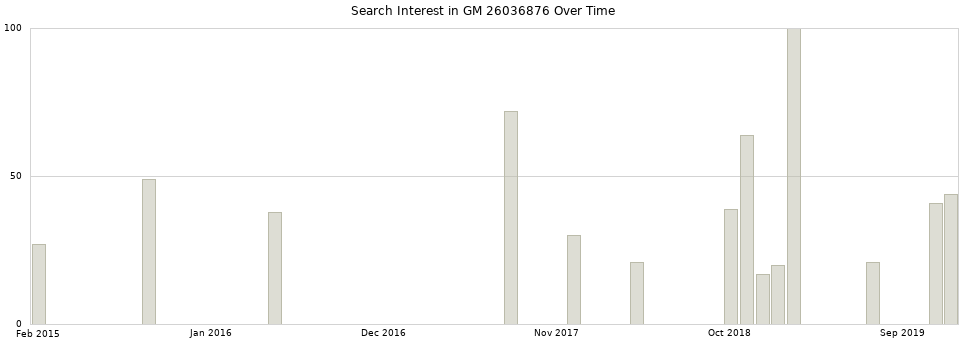 Search interest in GM 26036876 part aggregated by months over time.