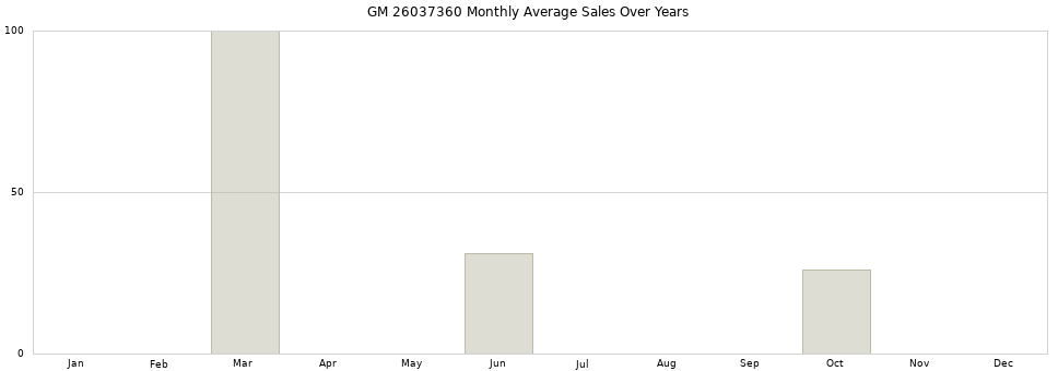 GM 26037360 monthly average sales over years from 2014 to 2020.