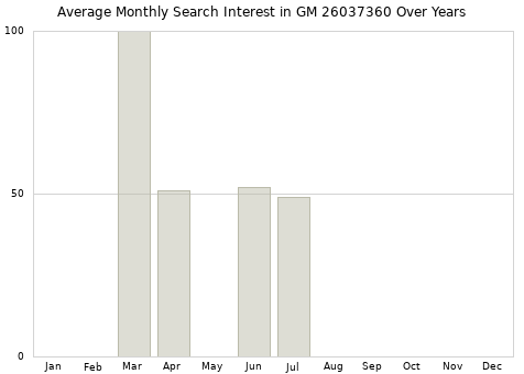 Monthly average search interest in GM 26037360 part over years from 2013 to 2020.