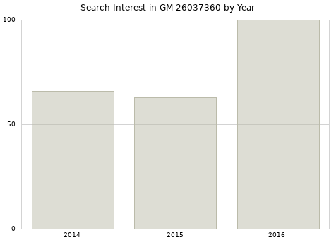 Annual search interest in GM 26037360 part.