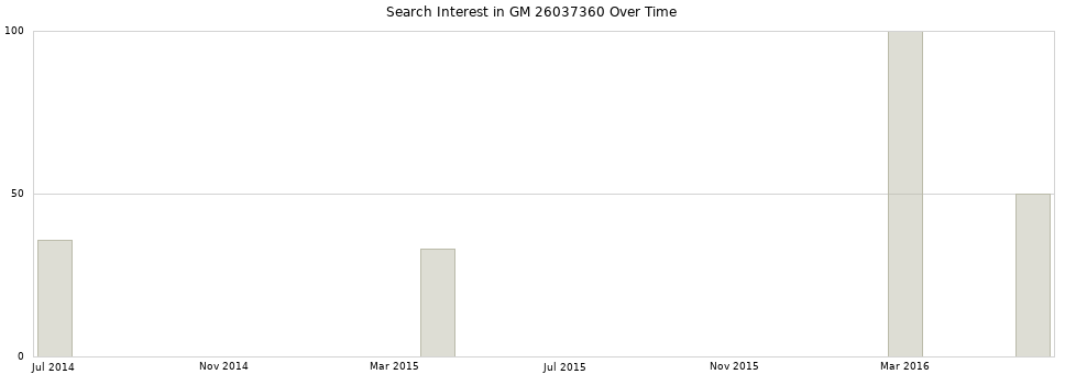 Search interest in GM 26037360 part aggregated by months over time.
