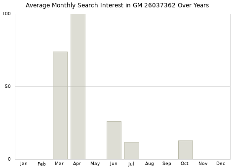 Monthly average search interest in GM 26037362 part over years from 2013 to 2020.