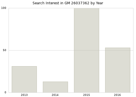 Annual search interest in GM 26037362 part.