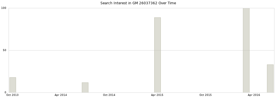 Search interest in GM 26037362 part aggregated by months over time.