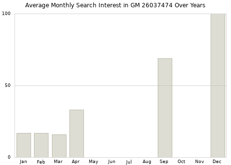 Monthly average search interest in GM 26037474 part over years from 2013 to 2020.