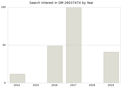 Annual search interest in GM 26037474 part.