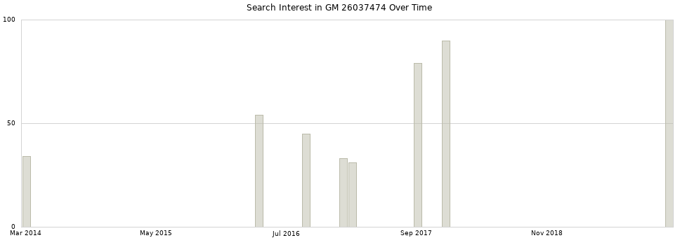 Search interest in GM 26037474 part aggregated by months over time.