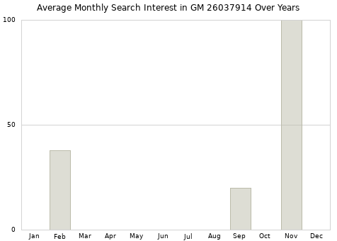 Monthly average search interest in GM 26037914 part over years from 2013 to 2020.