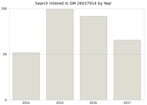 Annual search interest in GM 26037914 part.