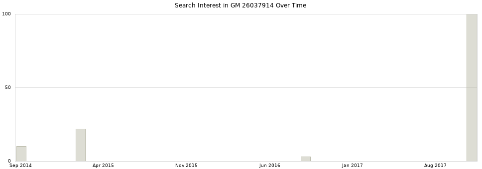 Search interest in GM 26037914 part aggregated by months over time.