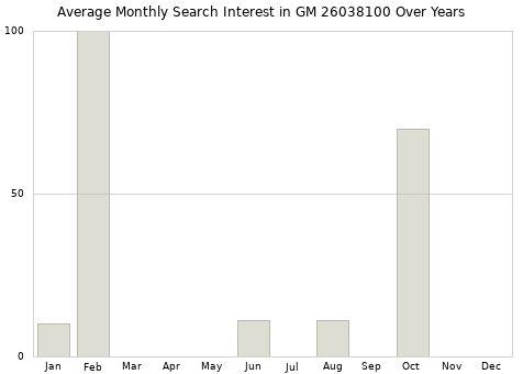 Monthly average search interest in GM 26038100 part over years from 2013 to 2020.