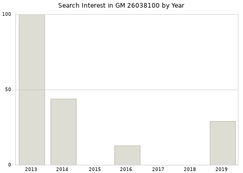 Annual search interest in GM 26038100 part.