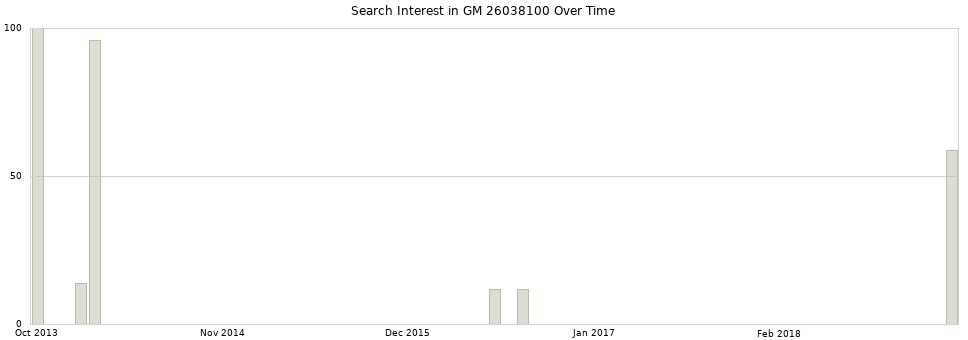 Search interest in GM 26038100 part aggregated by months over time.