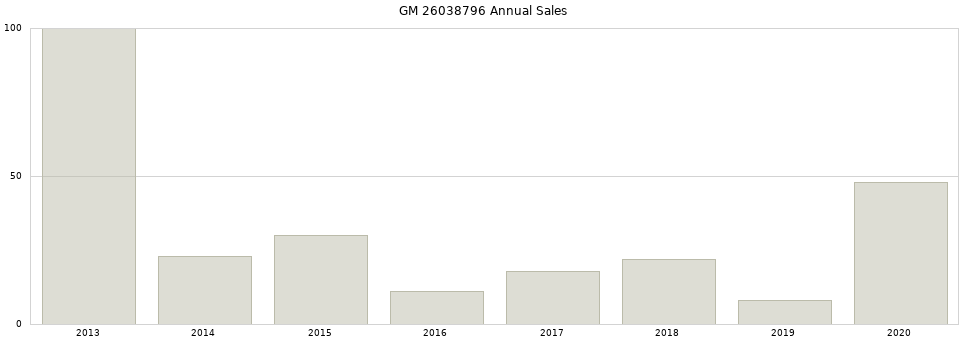 GM 26038796 part annual sales from 2014 to 2020.