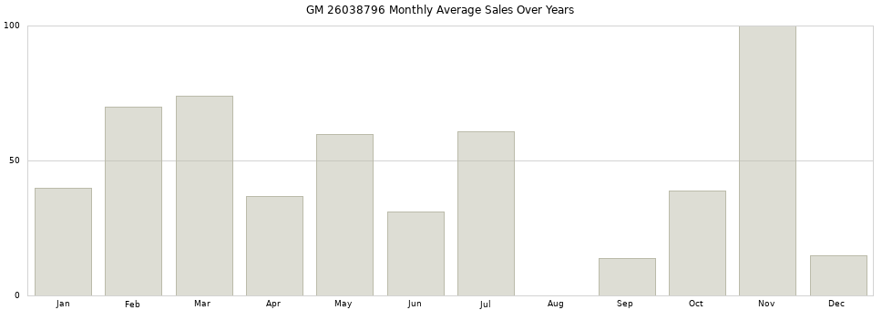 GM 26038796 monthly average sales over years from 2014 to 2020.