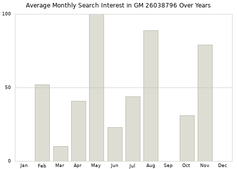 Monthly average search interest in GM 26038796 part over years from 2013 to 2020.