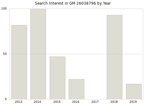 Annual search interest in GM 26038796 part.