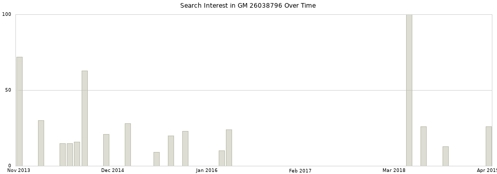 Search interest in GM 26038796 part aggregated by months over time.