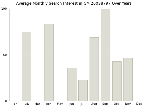 Monthly average search interest in GM 26038797 part over years from 2013 to 2020.