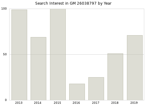 Annual search interest in GM 26038797 part.
