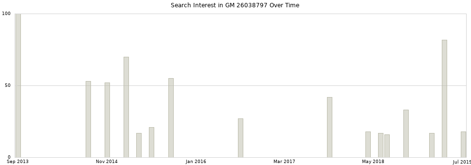 Search interest in GM 26038797 part aggregated by months over time.