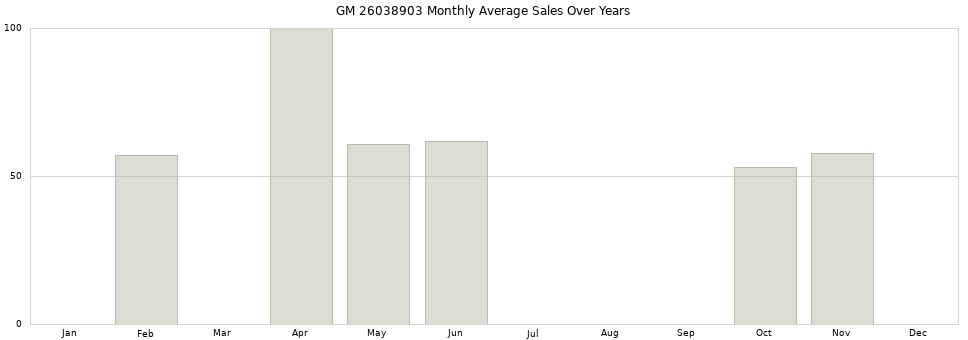 GM 26038903 monthly average sales over years from 2014 to 2020.