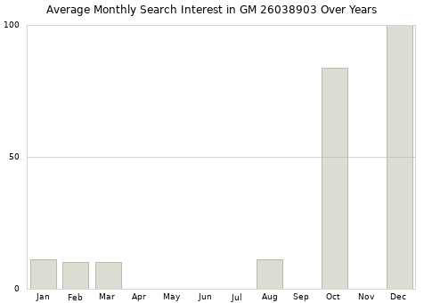 Monthly average search interest in GM 26038903 part over years from 2013 to 2020.