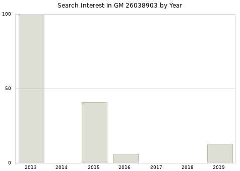 Annual search interest in GM 26038903 part.
