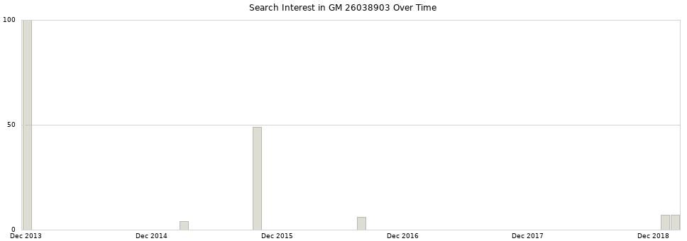 Search interest in GM 26038903 part aggregated by months over time.