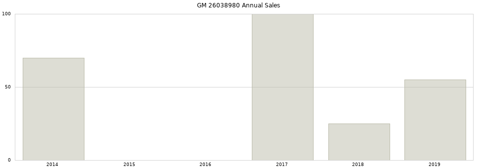 GM 26038980 part annual sales from 2014 to 2020.