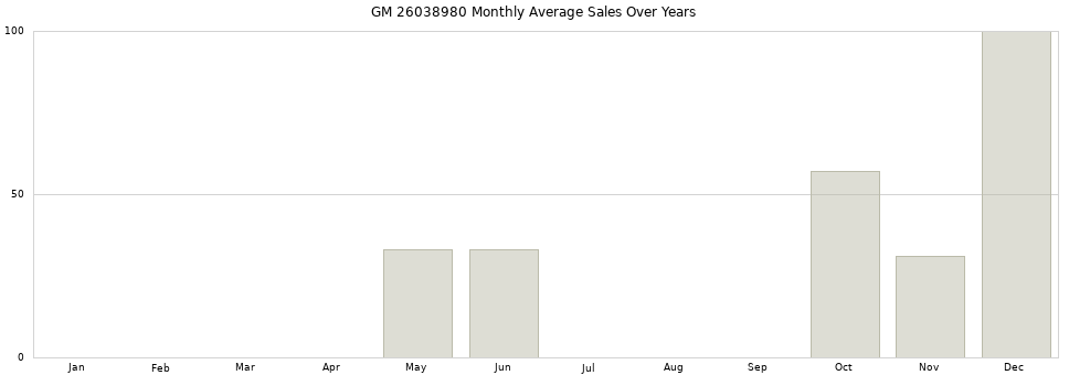 GM 26038980 monthly average sales over years from 2014 to 2020.