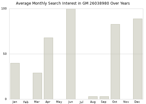 Monthly average search interest in GM 26038980 part over years from 2013 to 2020.