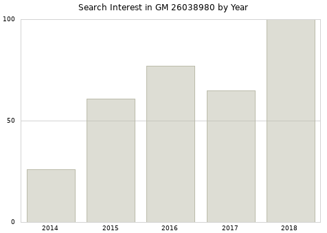 Annual search interest in GM 26038980 part.