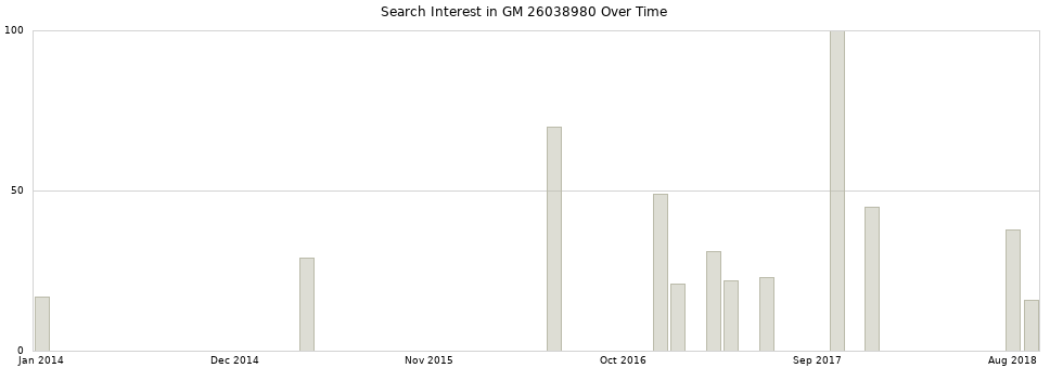 Search interest in GM 26038980 part aggregated by months over time.