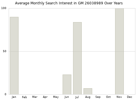 Monthly average search interest in GM 26038989 part over years from 2013 to 2020.