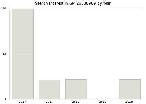 Annual search interest in GM 26038989 part.